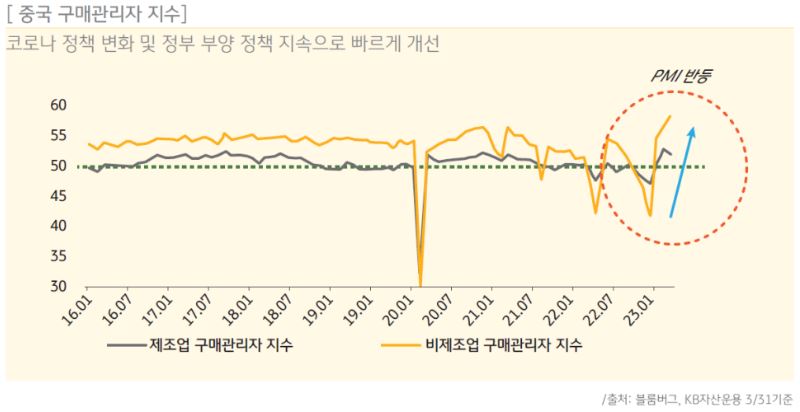 중국 구매관리자 지수 현황. 코로나 정책 변화 및 정부 부양 정책 지속으로 빠르게 개선되는 모습.